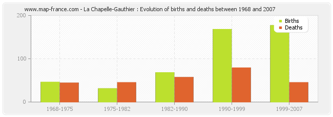 La Chapelle-Gauthier : Evolution of births and deaths between 1968 and 2007